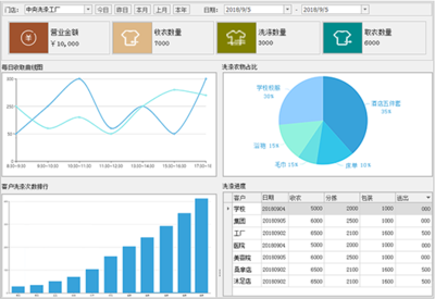 傲蓝软件成功签约青海雅淳尔洗涤,打造微信布草洗涤租赁平台