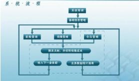 进销存仓储管理软件开发解决方案